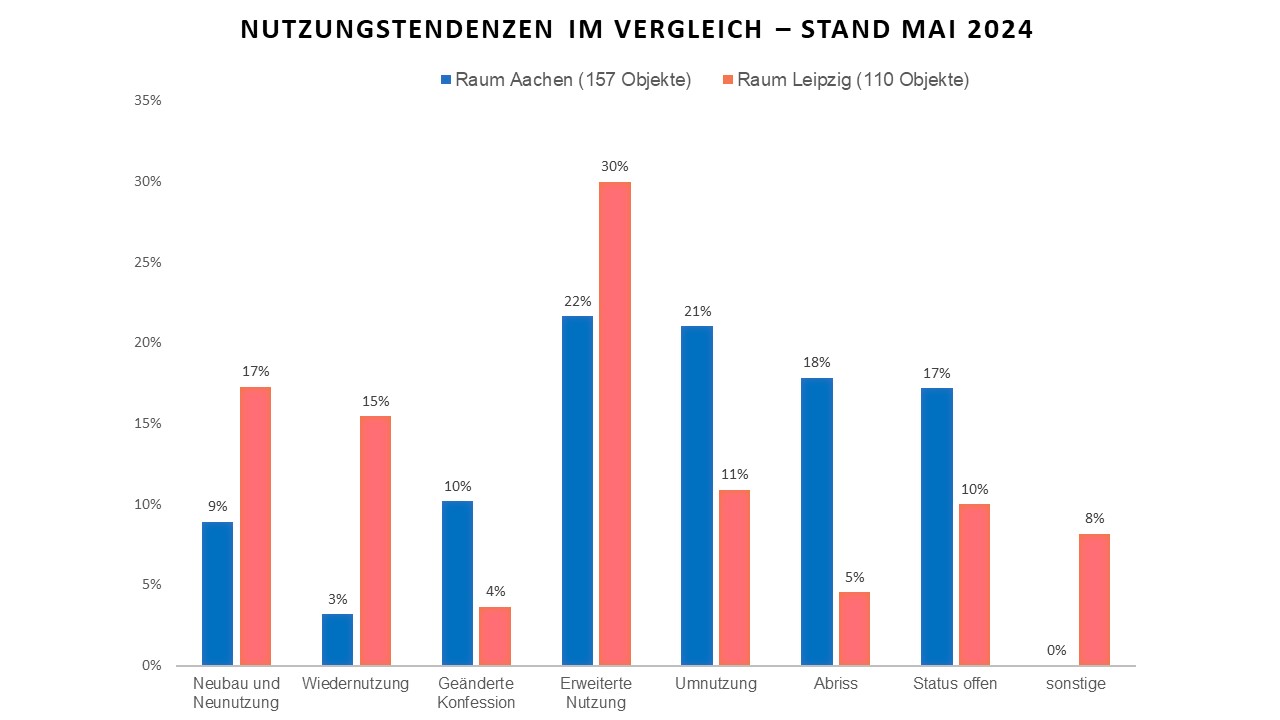 Nutzungstendenzen in Prozent